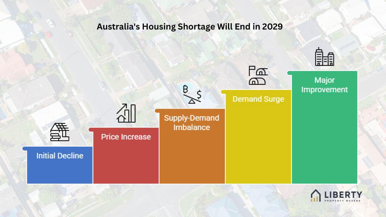 Australia’s Housing Shortage Will End in 2029